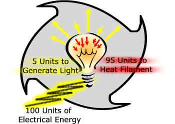 Lightbulb Example